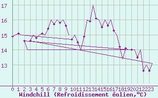 Courbe du refroidissement olien pour Grenchen