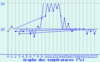 Courbe de tempratures pour Marienleuchte