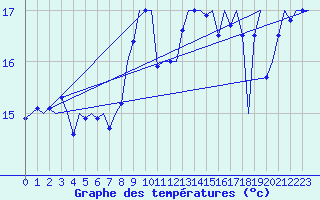Courbe de tempratures pour Platform Awg-1 Sea