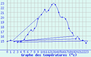 Courbe de tempratures pour Beograd / Surcin