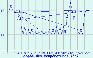 Courbe de tempratures pour Platform K14-fa-1c Sea