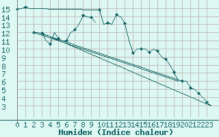 Courbe de l'humidex pour Luxembourg (Lux)