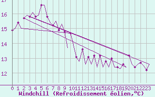 Courbe du refroidissement olien pour Platform Awg-1 Sea
