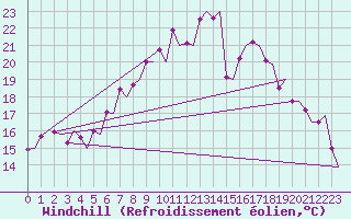 Courbe du refroidissement olien pour Groningen Airport Eelde