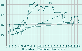 Courbe de l'humidex pour Dubrovnik / Cilipi