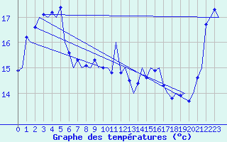 Courbe de tempratures pour Platform Awg-1 Sea