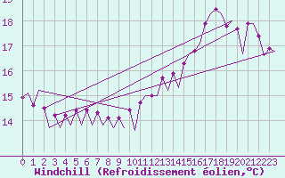 Courbe du refroidissement olien pour Platform L9-ff-1 Sea