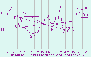 Courbe du refroidissement olien pour Platform P11-b Sea