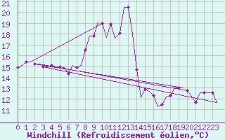 Courbe du refroidissement olien pour Rabat-Sale