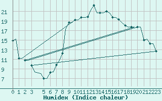 Courbe de l'humidex pour Cagliari / Elmas