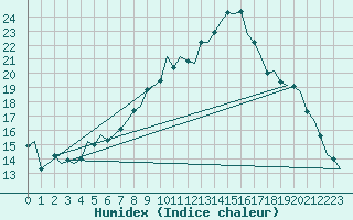 Courbe de l'humidex pour Holzdorf