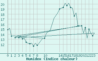 Courbe de l'humidex pour Lisboa / Portela