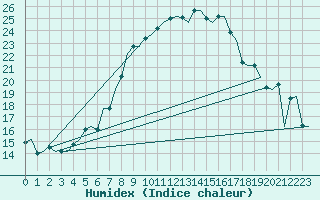 Courbe de l'humidex pour Kiruna Airport