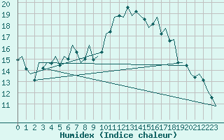 Courbe de l'humidex pour Reus (Esp)