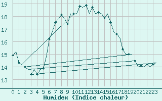 Courbe de l'humidex pour Kuopio