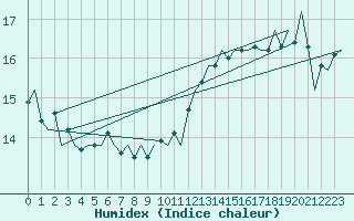 Courbe de l'humidex pour Platform L9-ff-1 Sea