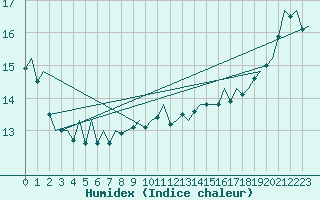 Courbe de l'humidex pour Platform J6-a Sea