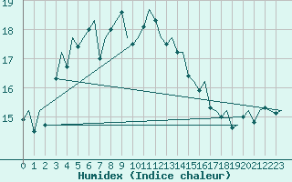 Courbe de l'humidex pour Haugesund / Karmoy