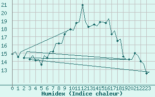 Courbe de l'humidex pour Genve (Sw)