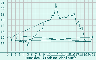 Courbe de l'humidex pour Genve (Sw)