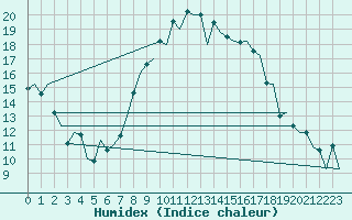 Courbe de l'humidex pour Reus (Esp)