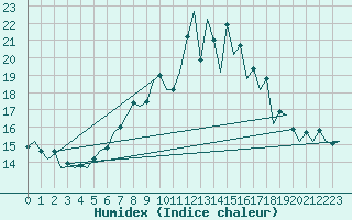 Courbe de l'humidex pour Saarbruecken / Ensheim