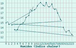 Courbe de l'humidex pour De Kooy