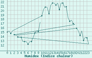 Courbe de l'humidex pour San Sebastian (Esp)