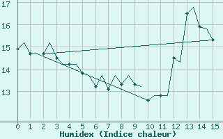 Courbe de l'humidex pour Floro