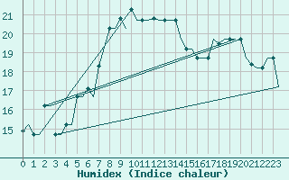 Courbe de l'humidex pour Kos Airport