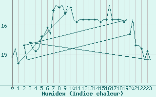 Courbe de l'humidex pour Platforme D15-fa-1 Sea