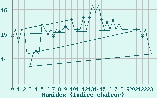 Courbe de l'humidex pour Platform J6-a Sea