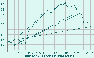 Courbe de l'humidex pour Bournemouth (UK)