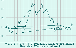 Courbe de l'humidex pour Uppsala