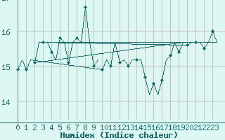 Courbe de l'humidex pour Platform P11-b Sea