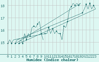 Courbe de l'humidex pour Platforme D15-fa-1 Sea