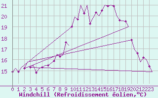 Courbe du refroidissement olien pour Brize Norton