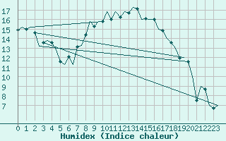 Courbe de l'humidex pour Pembrey Sands