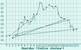 Courbe de l'humidex pour Alesund / Vigra