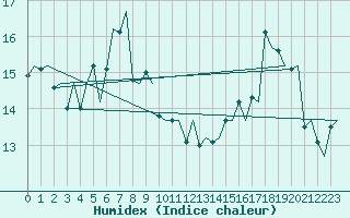 Courbe de l'humidex pour Goteborg / Landvetter