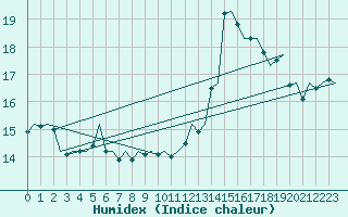 Courbe de l'humidex pour Vlieland