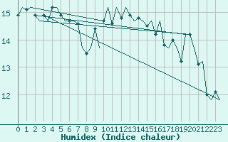 Courbe de l'humidex pour Platform Awg-1 Sea