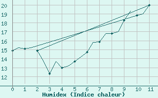 Courbe de l'humidex pour Holzdorf