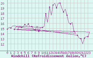 Courbe du refroidissement olien pour London / Heathrow (UK)