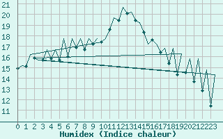 Courbe de l'humidex pour Baden Wurttemberg, Neuostheim