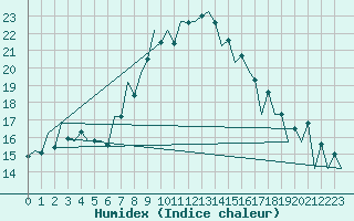 Courbe de l'humidex pour Timisoara