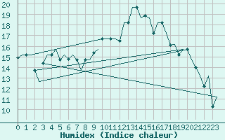Courbe de l'humidex pour Dar-El-Beida
