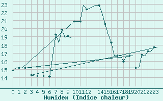 Courbe de l'humidex pour Souda Airport