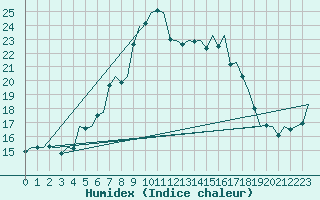 Courbe de l'humidex pour De Kooy