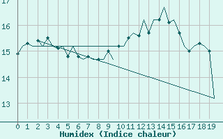 Courbe de l'humidex pour Platforme D15-fa-1 Sea